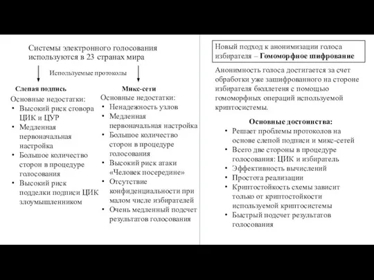 Системы электронного голосования используются в 23 странах мира Слепая подпись Микс-сети