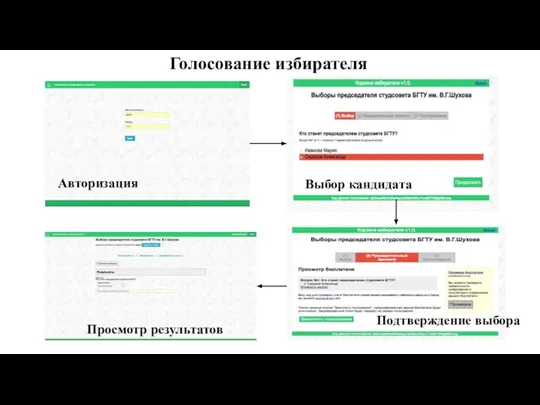 Голосование избирателя Авторизация Выбор кандидата Подтверждение выбора Просмотр результатов