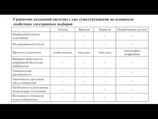 Сравнение созданной системы с уже существующими по основным свойствам электронных выборов