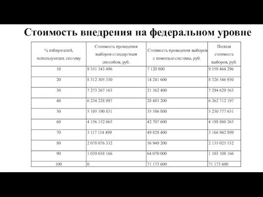 Стоимость внедрения на федеральном уровне