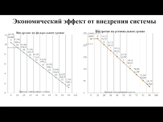 Экономический эффект от внедрения системы