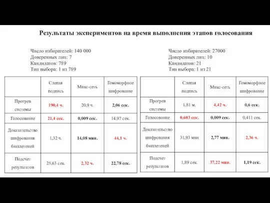 Результаты экспериментов на время выполнения этапов голосования Число избирателей: 140 000