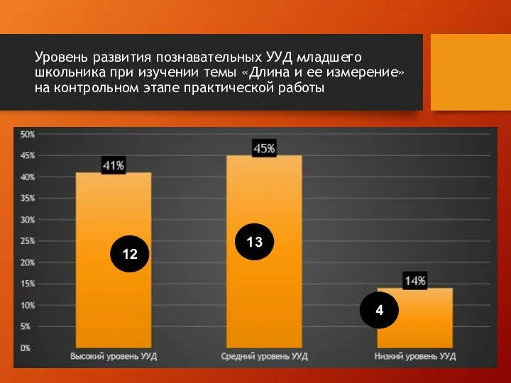 Уровень развития познавательных УУД младшего школьника при изучении темы «Длина и