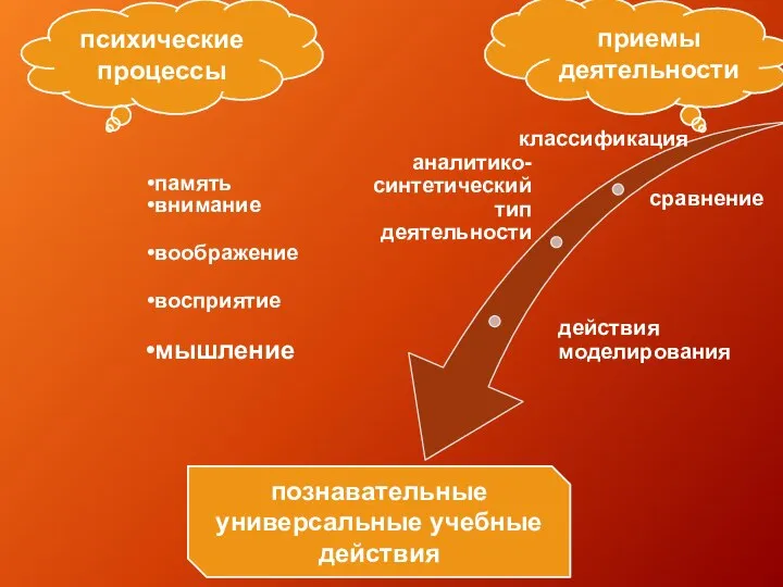 память внимание воображение восприятие мышление познавательные универсальные учебные действия психические процессы приемы деятельности