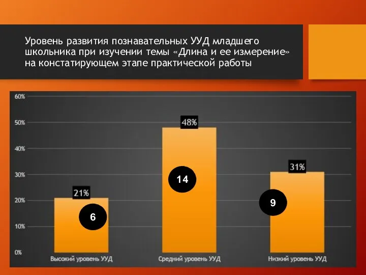 Уровень развития познавательных УУД младшего школьника при изучении темы «Длина и