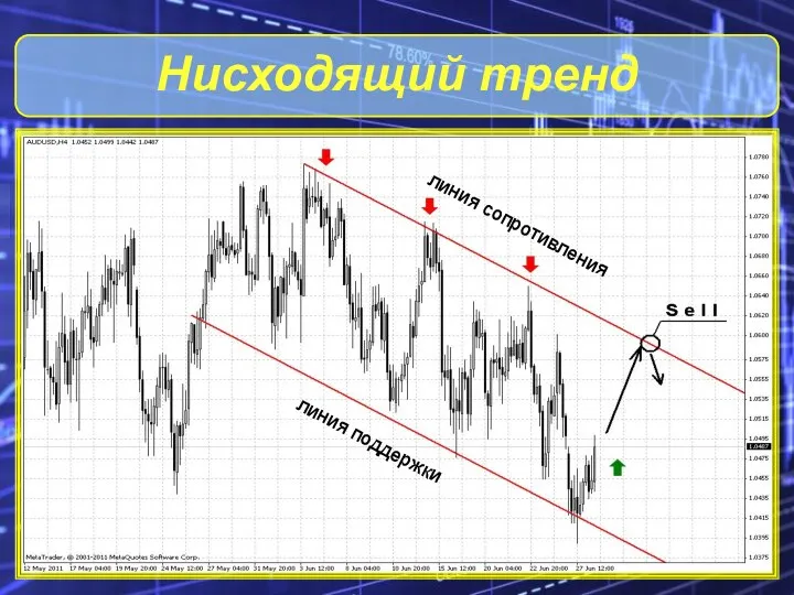 Нисходящий тренд линия сопротивления линия поддержки линия сопротивления линия поддержки линия