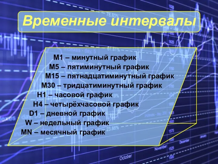Временные интервалы М1 – минутный график М5 – пятиминутный график М15