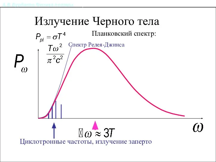 А.В.Бурдаков.Физика плазмы. Излучение из плазмы. Излучение Черного тела Планковский спектр: Циклотронные частоты, излучение заперто Спектр Релея-Джинса