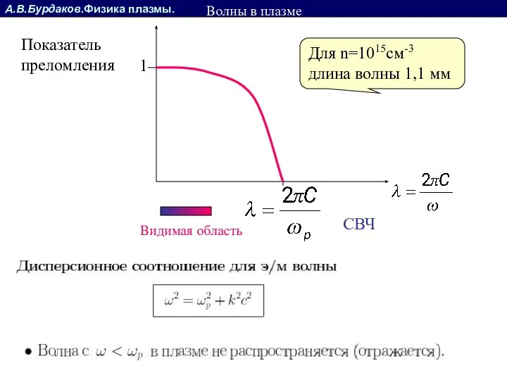 А.В.Бурдаков.Физика плазмы. Показатель преломления 1 Для n=1015см-3 длина волны 1,1 мм