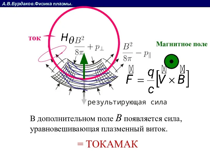 А.В.Бурдаков.Физика плазмы. ток Магнитное поле В дополнительном поле B появляется сила, уравновешивающая плазменный виток. = ТОКАМАК