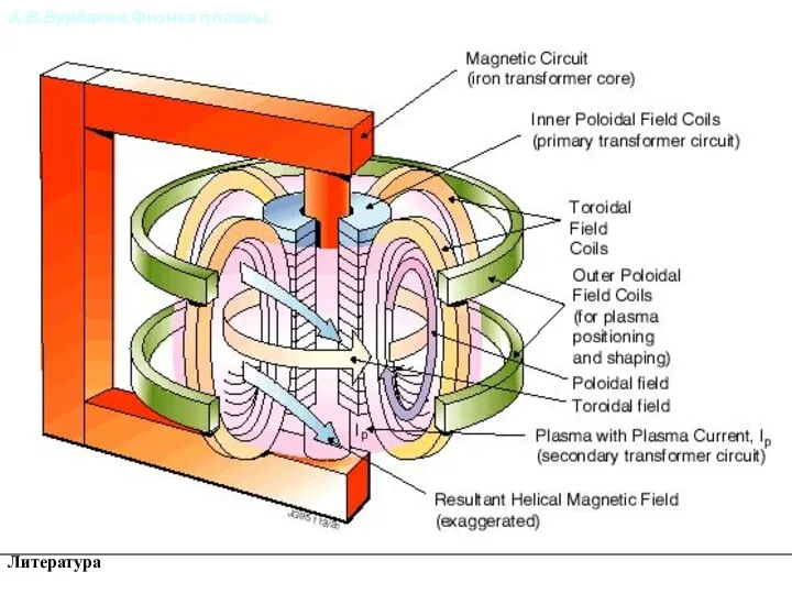 А.В.Бурдаков.Физика плазмы. Литература TOKAMAK