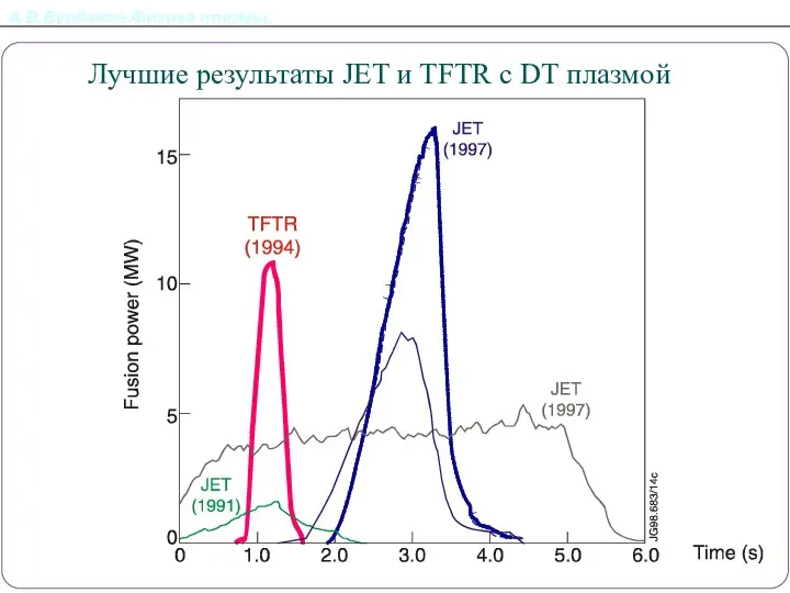 А.В.Бурдаков.Физика плазмы. Лучшие результаты JET и TFTR с DT плазмой TOKAMAK