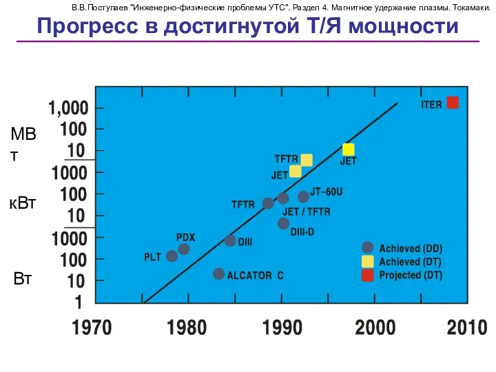 Прогресс в достигнутой Т/Я мощности В.В.Поступаев "Инженерно-физические проблемы УТС". Раздел 4.