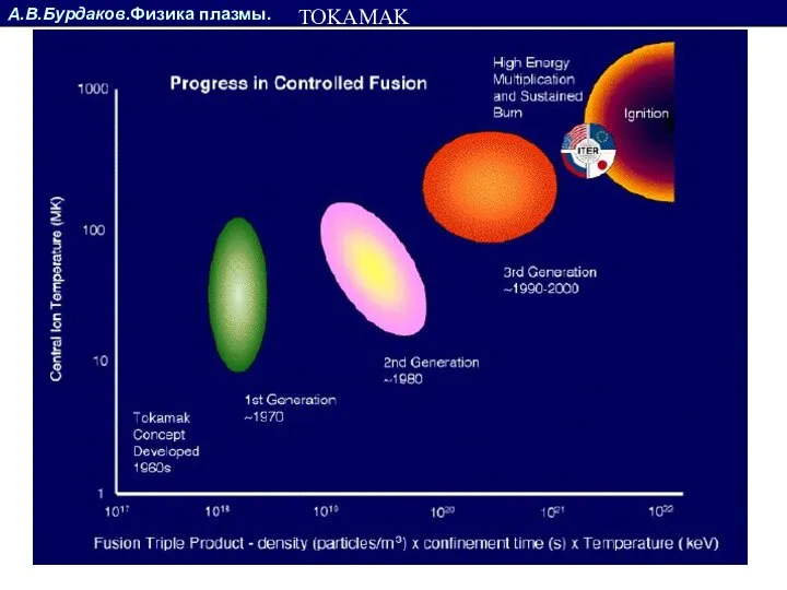 А.В.Бурдаков.Физика плазмы. TOKAMAK