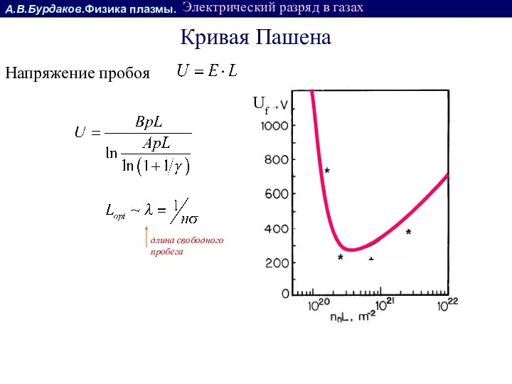 А.В.Бурдаков.Физика плазмы. Электрический разряд в газах Кривая Пашена длина свободного пробега Uf Напряжение пробоя