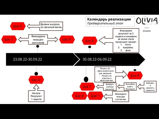 Фиксируем результат за 2 недели и понимаем на каком этапе происходит