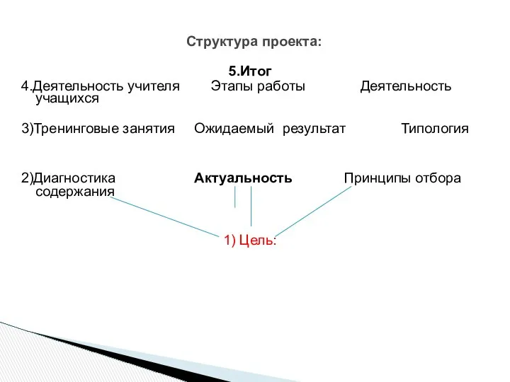 Структура проекта: 5.Итог 4.Деятельность учителя Этапы работы Деятельность учащихся 3)Тренинговые занятия