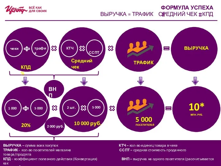 КТЧ ССПТ ВЫРУЧКА 10* МЛН. РУБ. ЧЕКИ ТРАФИК ФОРМУЛА УСПЕХА ВЫРУЧКА