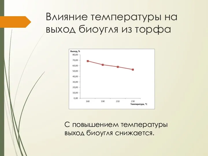 Влияние температуры на выход биоугля из торфа С повышением температуры выход биоугля снижается.