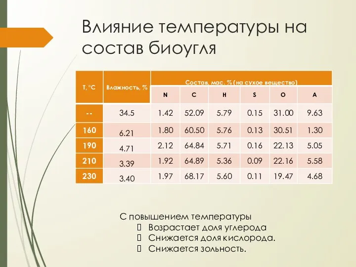 Влияние температуры на состав биоугля С повышением температуры Возрастает доля углерода Снижается доля кислорода. Снижается зольность.