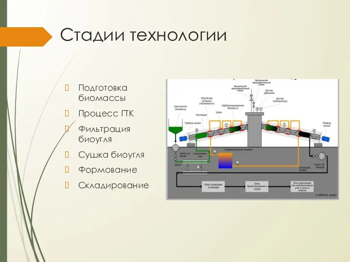 Стадии технологии Подготовка биомассы Процесс ГТК Фильтрация биоугля Сушка биоугля Формование Складирование