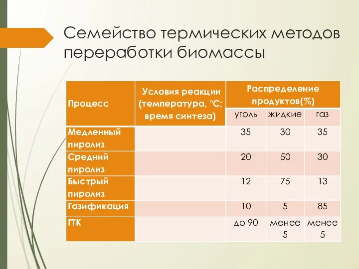 Семейство термических методов переработки биомассы