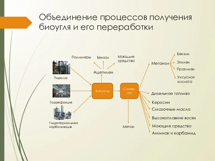 Объединение процессов получения биоугля и его переработки Пиролиз Торрефакция Гидротермальная карбонизация