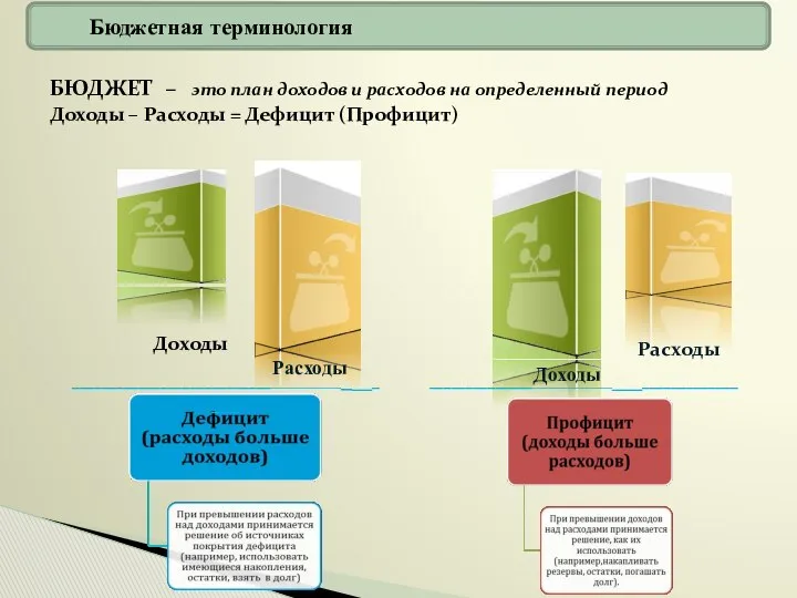 Доходы Расходы Доходы Расходы БЮДЖЕТ – это план доходов и расходов