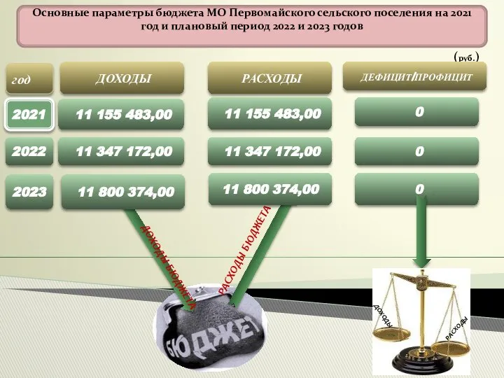 Основные параметры бюджета МО Первомайского сельского поселения на 2021 год и