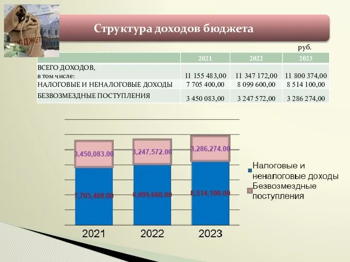 Структура доходов бюджета руб.