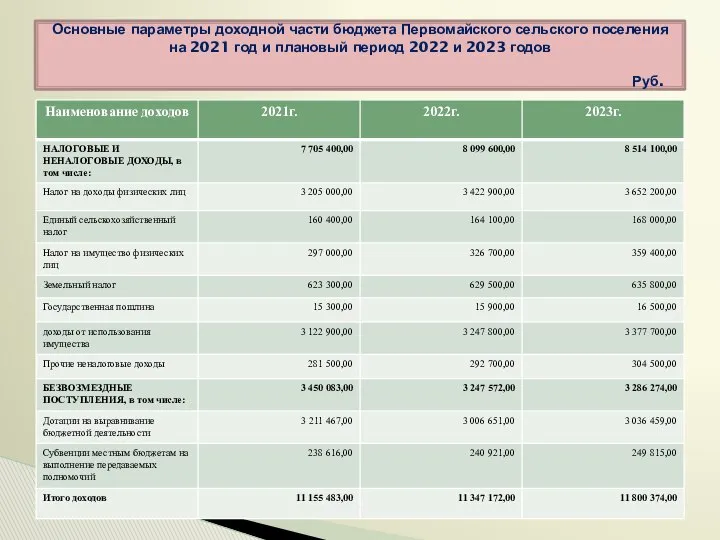 Основные параметры доходной части бюджета Первомайского сельского поселения на 2021 год
