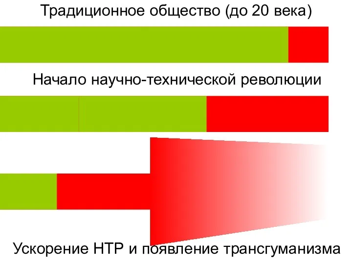 Традиционное общество (до 20 века) Начало научно-технической революции Ускорение НТР и появление трансгуманизма