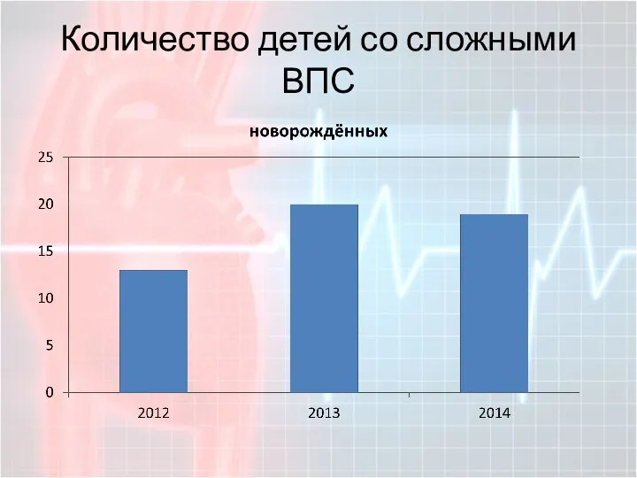 Количество детей со сложными ВПС