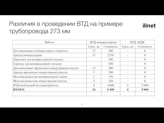 Различия в проведении ВТД на примере трубопровода 273 мм ilinet