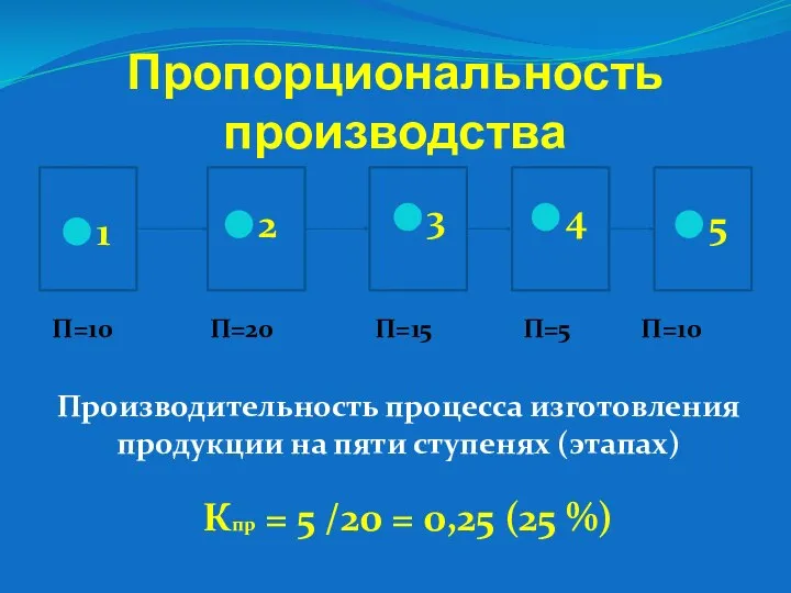 Пропорциональность производства Производительность процесса изготовления продукции на пяти ступенях (этапах) Кпр