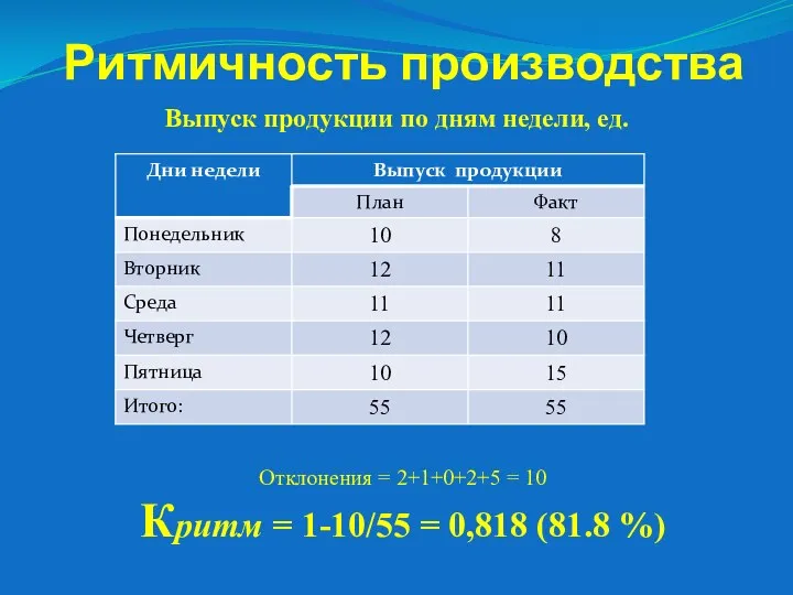 Ритмичность производства Выпуск продукции по дням недели, ед. Отклонения = 2+1+0+2+5