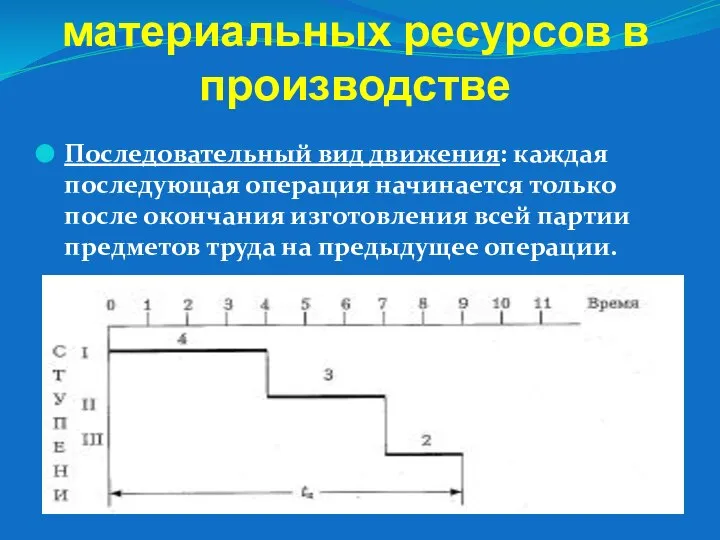 Виды движения материальных ресурсов в производстве Последовательный вид движения: каждая последующая