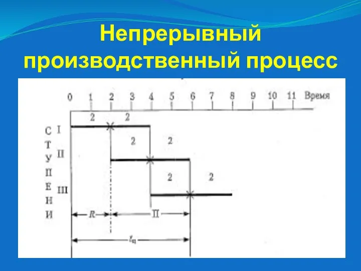 Непрерывный производственный процесс