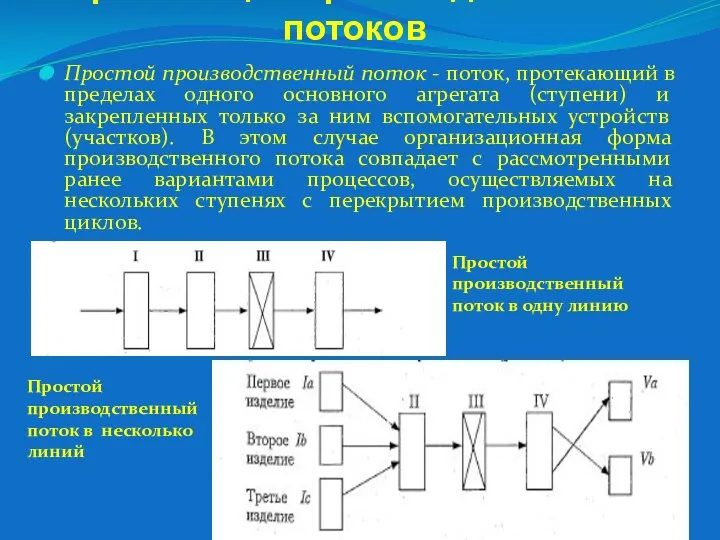 Организация производственных потоков Простой производственный поток - поток, протекающий в пределах