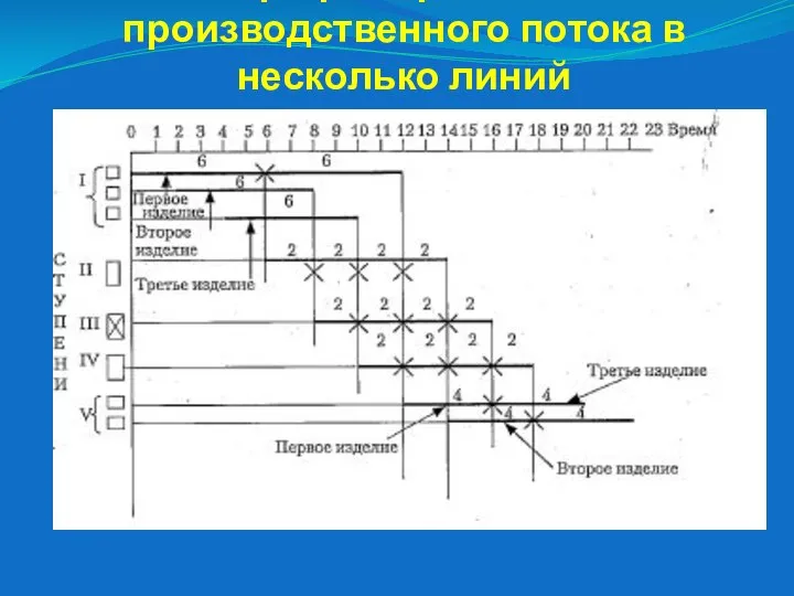 График простого производственного потока в несколько линий