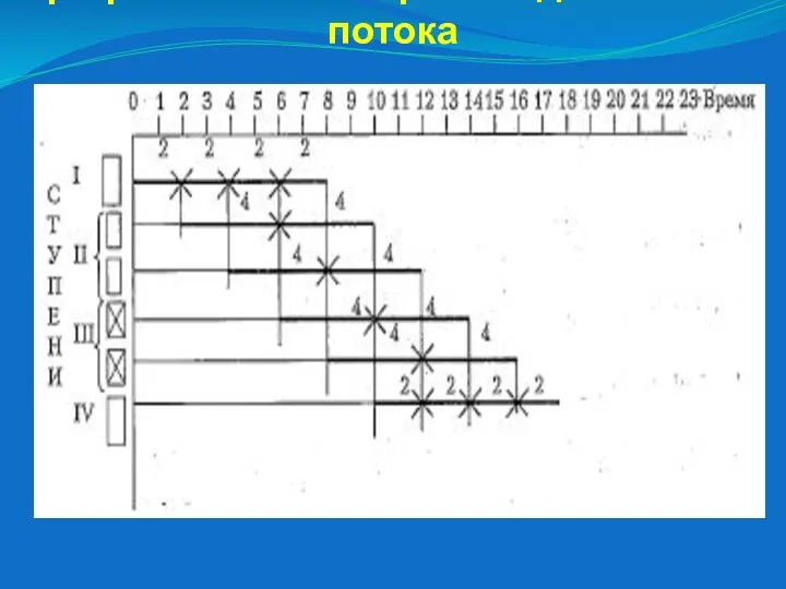 График сложного производственного потока