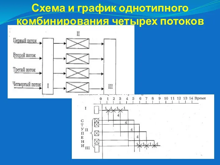 Схема и график однотипного комбинирования четырех потоков