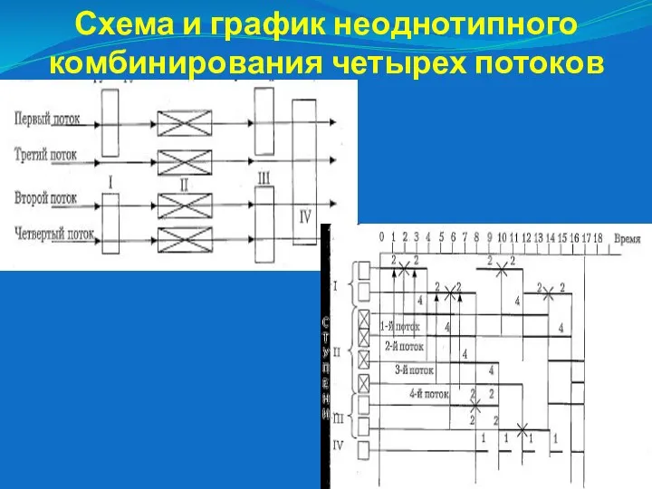 Схема и график неоднотипного комбинирования четырех потоков