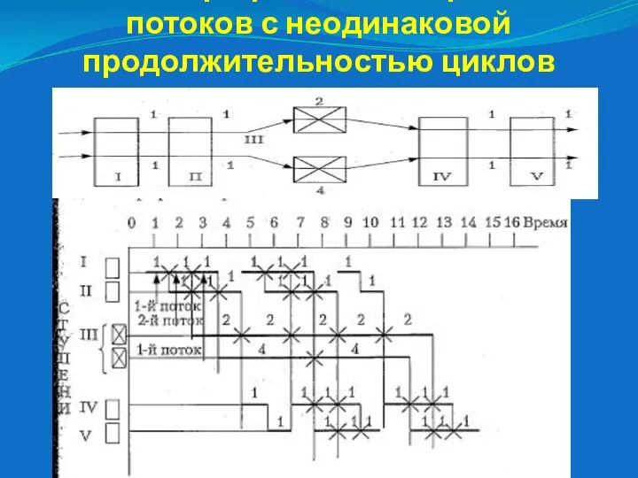 Схема и график комбинирования потоков с неодинаковой продолжительностью циклов