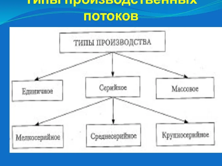 Типы производственных потоков