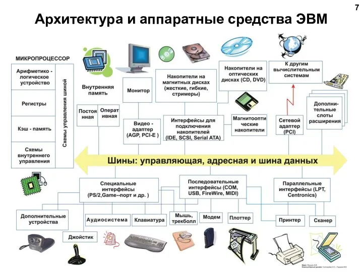 Архитектура и аппаратные средства ЭВМ