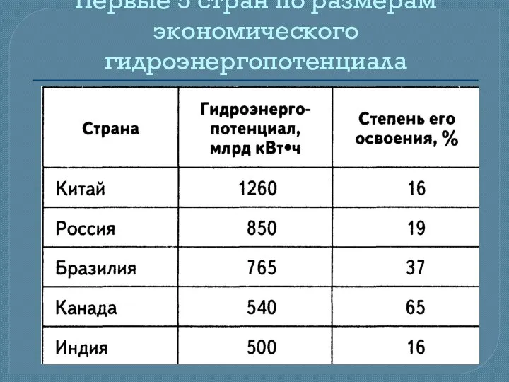 Первые 5 стран по размерам экономического гидроэнергопотенциала