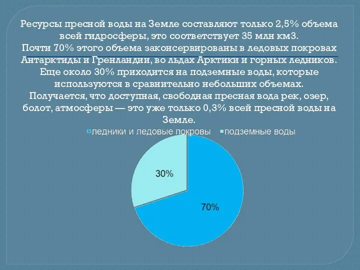 Ресурсы пресной воды на Земле составляют только 2,5% объема всей гидросферы,