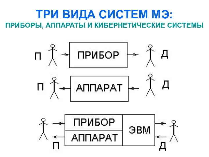 ТРИ ВИДА СИСТЕМ МЭ: ПРИБОРЫ, АППАРАТЫ И КИБЕРНЕТИЧЕСКИЕ СИСТЕМЫ