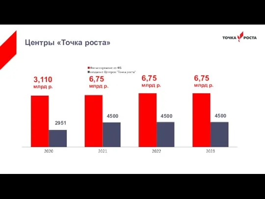 3,110 млрд р. 6,75 млрд р. 6,75 млрд р. 6,75 млрд